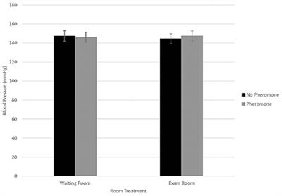 Effects of Waiting Room and Feline Facial Pheromone Experience on Blood Pressure in Cats